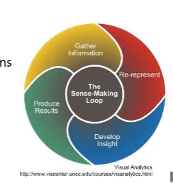 Visual Analytics The Visual Sense Making Process Flashcards Quizlet