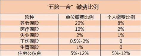 五险一金有哪些全面解析五险一金的含义作用和缴费比例 普普保