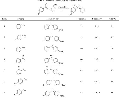 Table 1 From A Novel Metal Free And Highly Efficient Hydroarylation Of