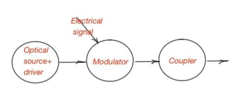 What is an optical communication system