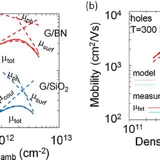 Measured vs. modeled (a) electron and (b) hole mobility for graphene/BN... | Download Scientific ...