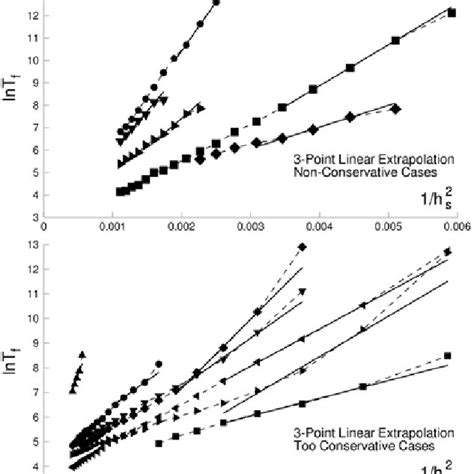 Examples Of Accurate Extrapolation Cases Using 5 Points For