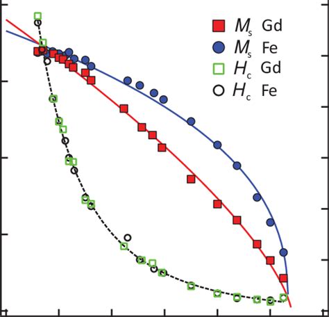 Color Online The Variation Of The Coercive Field H C And Saturation Download Scientific