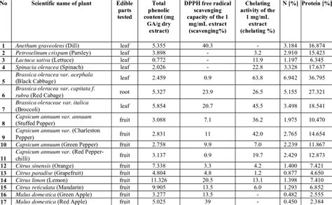 Total Phenolic Contents Antioxidant Activities And Protein And