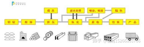 铝型材工艺流程是什么 知乎