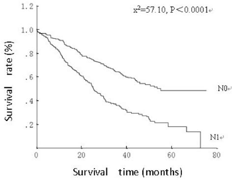 Figure 1 From The Prognostic Value Of Tumour Volume And Lymph Node