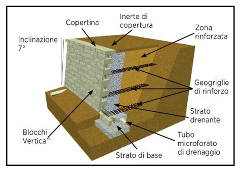 Blocchi Da Incastro Per Murature Di Sostegno A Secco