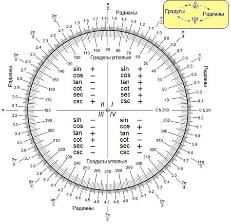 Перевод радиан в градусы. Перевод градусов в радианы. | Trigonometry ...