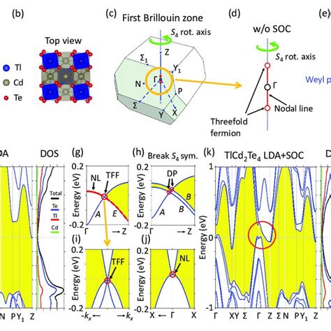 A The Phonon Band Structure And Electron Phonon Coupling Strength