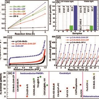 The Photocatalytic H Production Activities Of A Znm Zif With