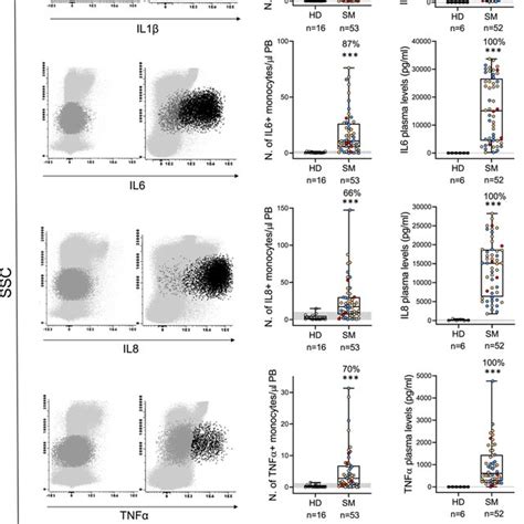 Distribution Of Ex Vivo Cytokine‐producing Blood Monocytes And Soluble