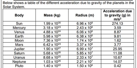 Gravity On Different Planets