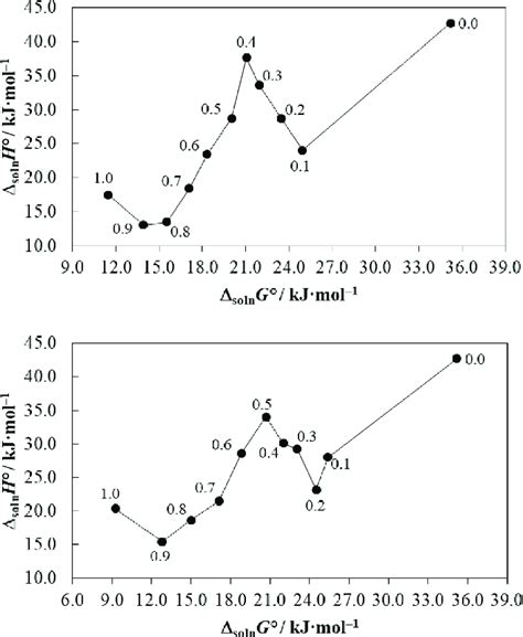 ∆ Soln H° Vs ∆ Soln G° Enthalpy Entropy Compensation Plot For The