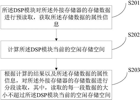 一种dsp数据存储的处理方法及装置与流程