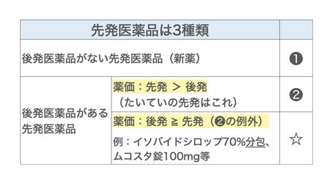 【新人薬剤師向け】後発医薬品調剤体制加算かんたん解説 お金と薬のお勉強