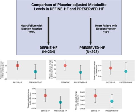 Targeted Metabolomic Profiling Of Dapagliflozin In Heart Failure With