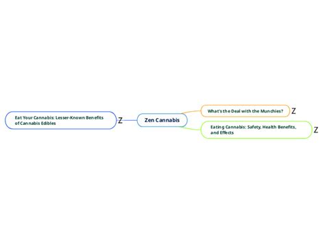 Zen Cannabis Mind Map