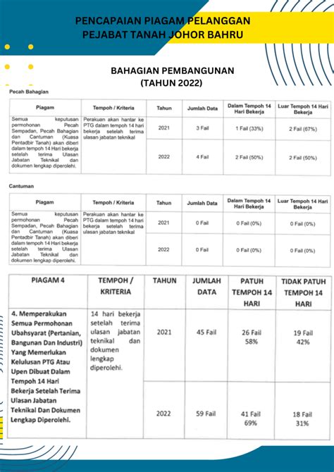 Pencapaian Piagam Pelanggan Pt Johor Bahru Pentadbiran Tanah Johor