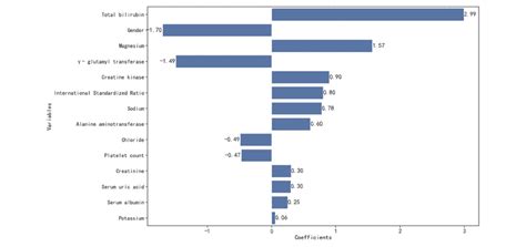 Visualization of logistic regression coefficients. | Download Scientific Diagram