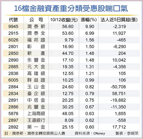 放寬資產重分類 16檔受惠股鬆口氣 財經要聞 工商時報