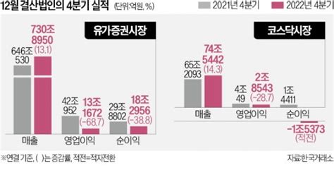 허약해진 코스피社분기 영업이익 3분의 1 토막