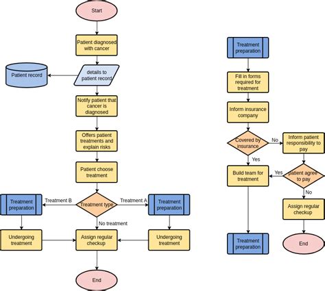 Payment Process Flowchart