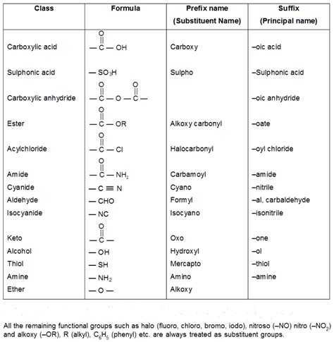 What Is Functional Group