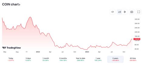 Cathie Wood S Ark Invest Continues Selling Spree Offloads Million