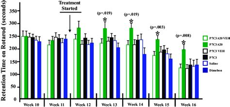 P7c3a20 Preserves Performance In The Accelerating Rotarod Test When