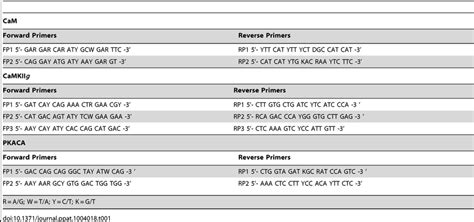 List of degenerate primers. | Download Table