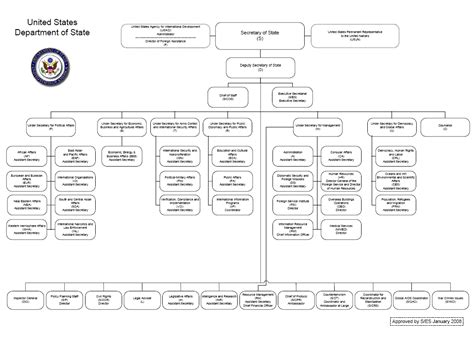 Us State Department Organization Chart