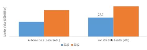 Avionics Data Loaders Market Overview Size Share Growth Mrfr