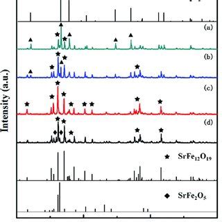 Xrd Pattern Of The Powders Synthesized With Different Fe Sr Ratios