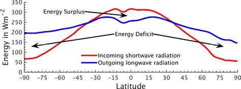 Annual Mean Top Of The Atmosphere Incoming Shortwave Radiation And