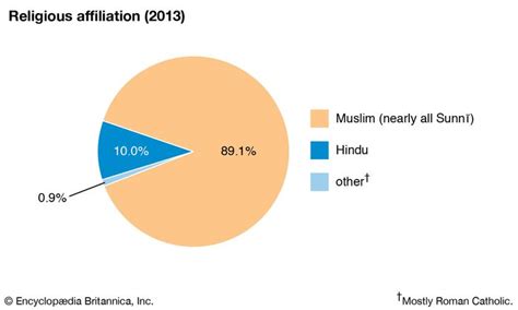 Bangladesh - Languages | Britannica