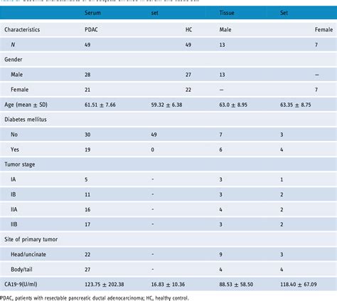 Table 1 From Untargeted Metabolomics Characterization Of The Resectable