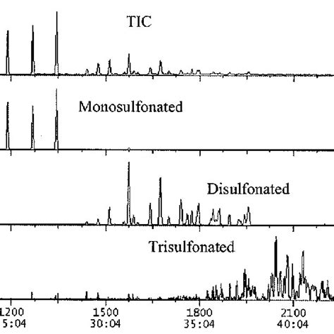 Gas Chromatography Mass Spectrometry Chromatogram Showing Nine Download Scientific Diagram