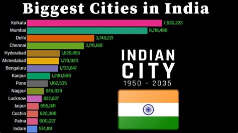 Biggest Cities In India 1950 2035 Population Wise YouTube