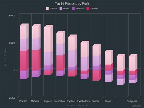 Stacked D Column Chart With Negative Values With Dark Glamour Theme