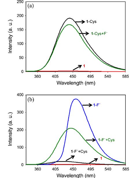 Fluorescence Spectra Of Probe M Red Line And A Cys