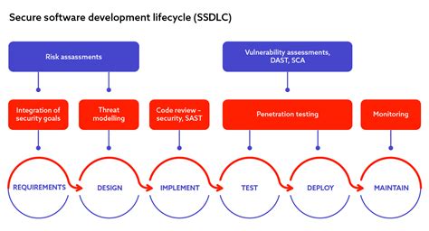 Secure Software Development Lifecycle Ssdlc Why Is It Important