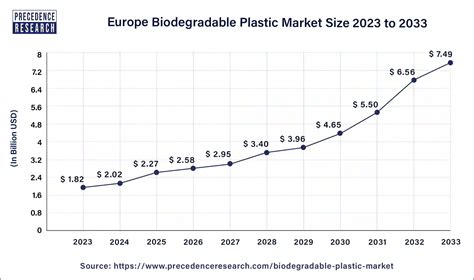 Biodegradable Plastic Market Size To Hit Usd Billion By