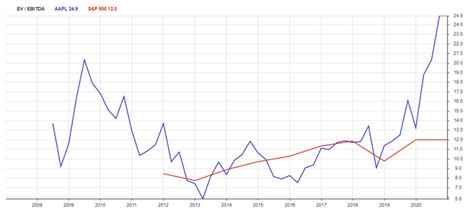 Apple Stock Is Unstoppable All Time High Price Record Valuation Apple Maven