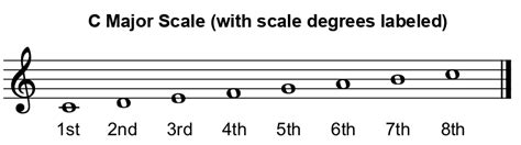 Triads and Chord Formulas - Blitzstar Guitar