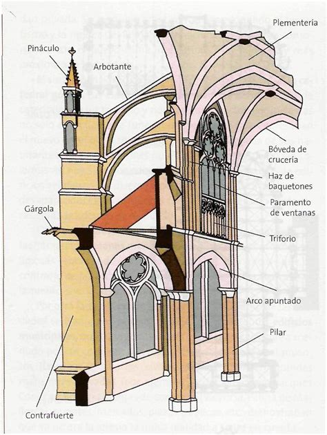 La Pizarra De Historia Arte Gótico Arquitectura Características Generales