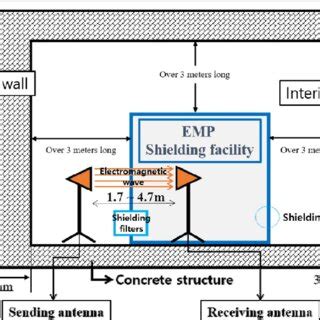 Concept of a typical EMP shielding room. | Download Scientific Diagram