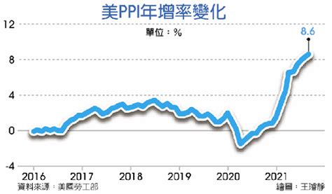 美9月ppi年增86％ 10年來之最 國際 工商時報