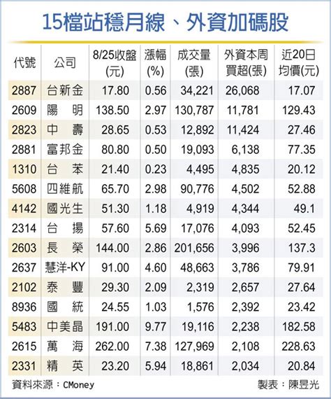 台股登萬七 15檔漲相佳 證券．權證 工商時報