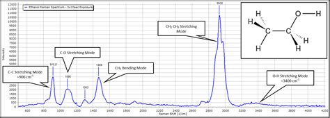 Ethanol Raman Spectrum