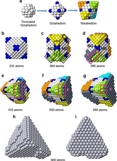 Growth Pathway From Truncated Octahedral To Octahedral And To Download Scientific Diagram